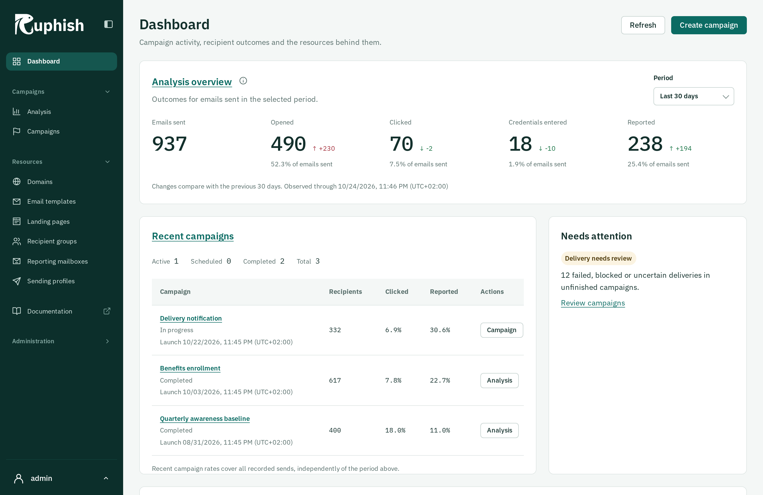 Ruphish dashboard showing campaign outcomes, changes from the previous month, and recent campaigns using synthetic data.